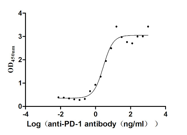 PD-1 Antibody in Neutralization (Neu)