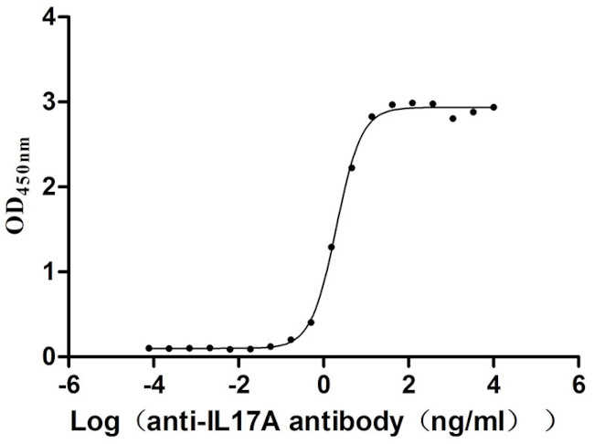 IL-17A Antibody in Neutralization (Neu)