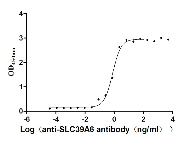 SLC39A6 Antibody in Neutralization (Neu)