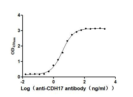 CDH17 Antibody in Neutralization (Neu)
