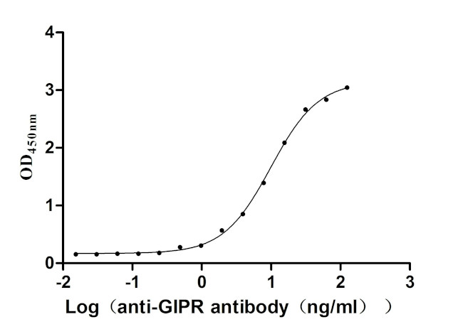 GIPR Antibody in Neutralization (Neu)