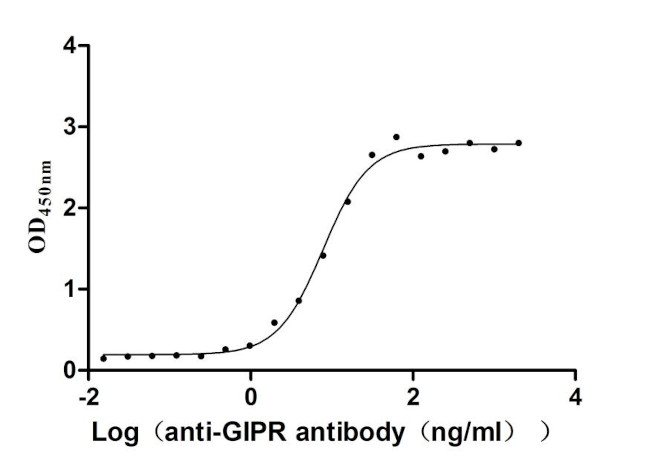 GIPR Antibody in Neutralization (Neu)