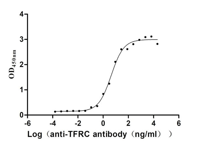 Transferrin Receptor Antibody in Neutralization (Neu)