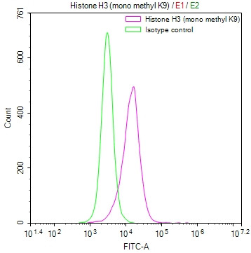 H3K9me1 Antibody in Flow Cytometry (Flow)