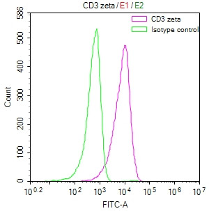 CD3z Antibody in Flow Cytometry (Flow)