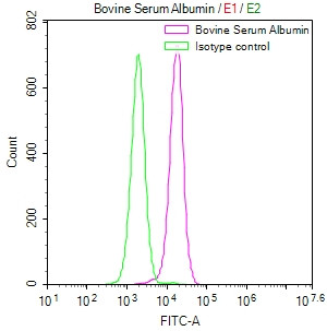 Albumin Antibody in Flow Cytometry (Flow)