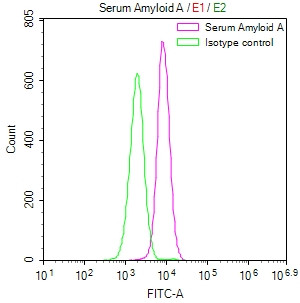 SAA Antibody in Flow Cytometry (Flow)