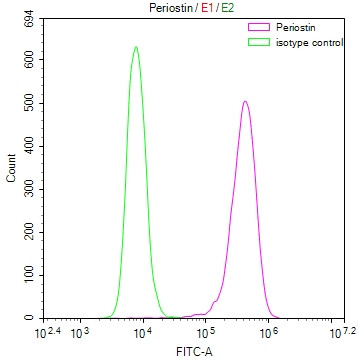 Periostin Antibody in Flow Cytometry (Flow)