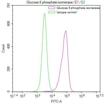 GPI Antibody in Flow Cytometry (Flow)