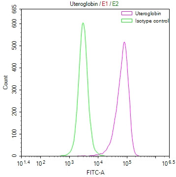 Uteroglobin Antibody in Flow Cytometry (Flow)