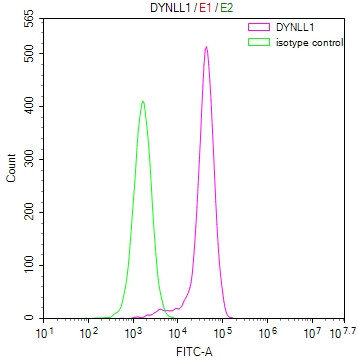 DYNLL1 Antibody in Flow Cytometry (Flow)