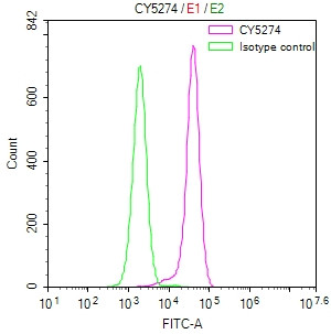 Paxillin Antibody in Flow Cytometry (Flow)