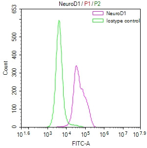 NeuroD1 Antibody in Flow Cytometry (Flow)