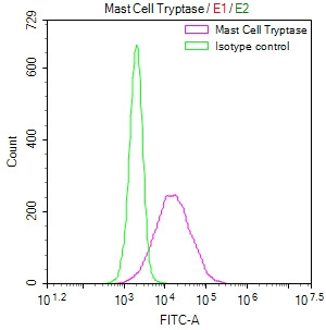 TPSB2 Antibody in Flow Cytometry (Flow)