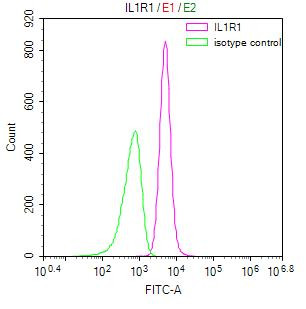 IL1R1 Antibody in Flow Cytometry (Flow)