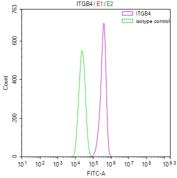 CD104 Antibody in Flow Cytometry (Flow)