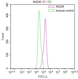 ADAM10 Antibody in Flow Cytometry (Flow)