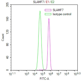 CRACC Antibody in Flow Cytometry (Flow)