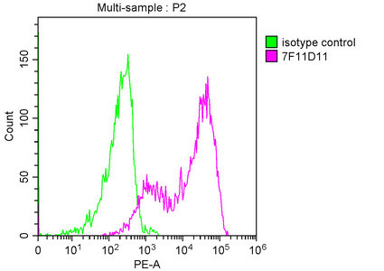 CD273 (B7-DC) Antibody in Flow Cytometry (Flow)