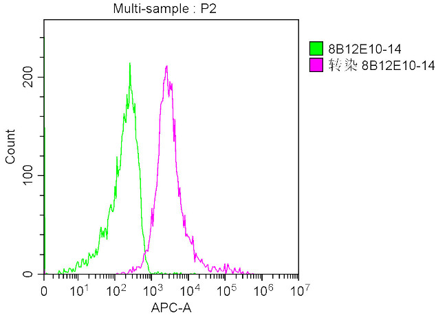 CD223 Antibody in Flow Cytometry (Flow)