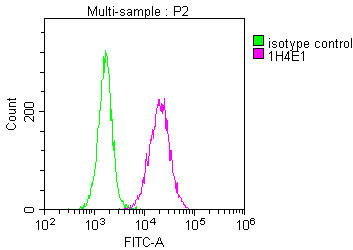 PPA1 Antibody in Flow Cytometry (Flow)