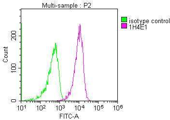 PPA1 Antibody in Flow Cytometry (Flow)