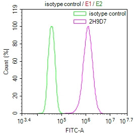 GSTM3 Antibody in Flow Cytometry (Flow)