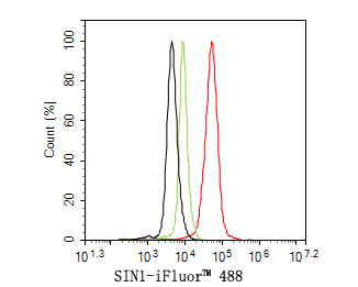 MAPKAP1 Antibody in Flow Cytometry (Flow)