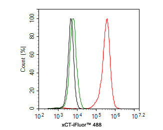 SLC7A11 Antibody in Flow Cytometry (Flow)