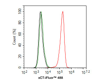 SLC7A11 Antibody in Flow Cytometry (Flow)