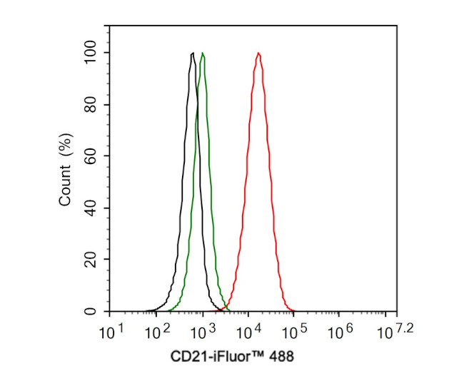 CD21 Antibody in Flow Cytometry (Flow)