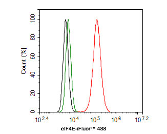 eIF4E Antibody in Flow Cytometry (Flow)