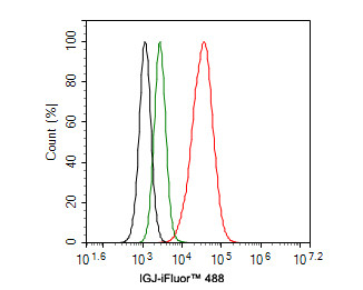 J Chain Antibody in Flow Cytometry (Flow)