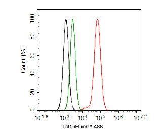 TCL1A Antibody in Flow Cytometry (Flow)