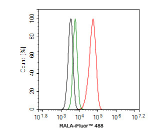 RALA Antibody in Flow Cytometry (Flow)