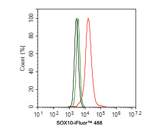 SOX10 Antibody in Flow Cytometry (Flow)