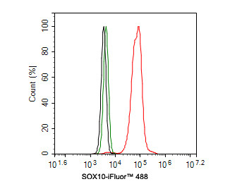 SOX10 Antibody in Flow Cytometry (Flow)