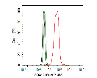 SOX10 Antibody in Flow Cytometry (Flow)