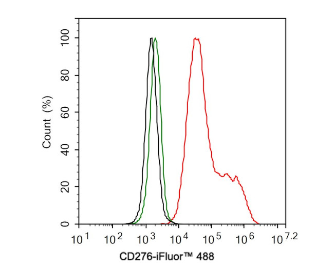 B7-H3 Antibody in Flow Cytometry (Flow)