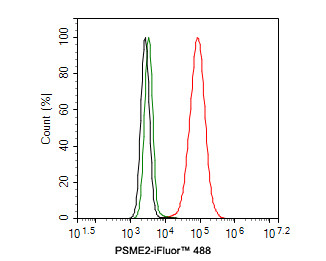 PSME2 Antibody in Flow Cytometry (Flow)