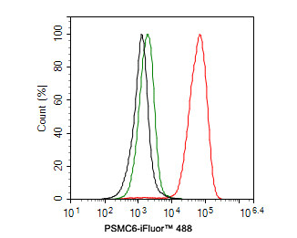 PSMC6 Antibody in Flow Cytometry (Flow)