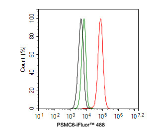 PSMC6 Antibody in Flow Cytometry (Flow)