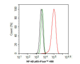 NFkB p65 Antibody in Flow Cytometry (Flow)