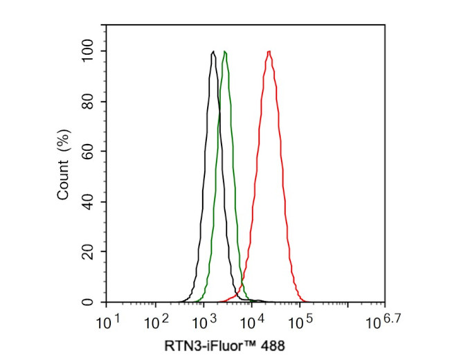 RTN3 Antibody in Flow Cytometry (Flow)