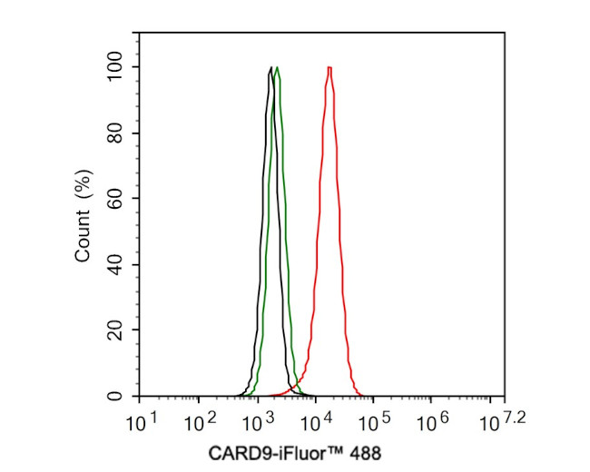 CARD9 Antibody in Flow Cytometry (Flow)