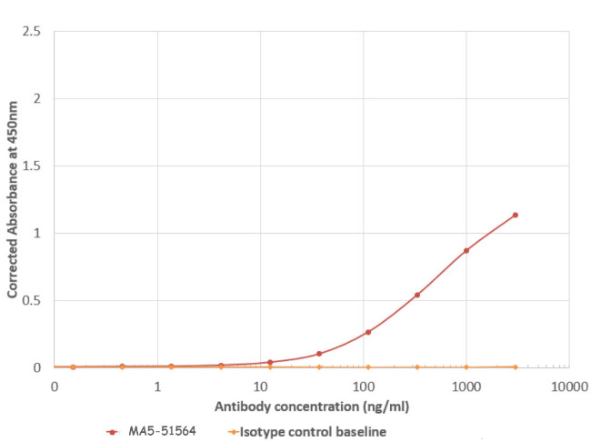 Influenza A H5N1 HA (Vietnam/1203/Hong Kong/156/Anhui/Indo) Chimeric Antibody in ELISA (ELISA)