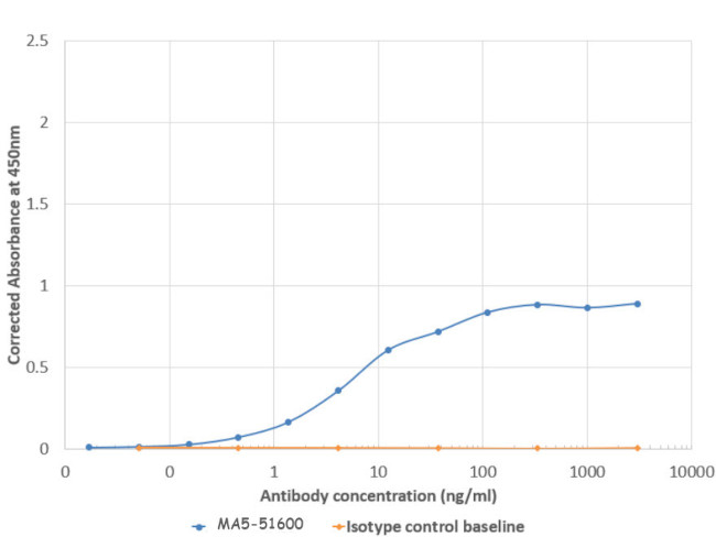 Cytomegalovirus gH Late Antigen Chimeric Antibody in ELISA (ELISA)