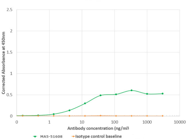 Cytomegalovirus gH Late Antigen Chimeric Antibody in ELISA (ELISA)