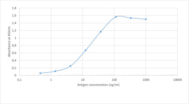 SARS-CoV-2 Spike Protein (RBD) Chimeric Antibody in ELISA (ELISA)