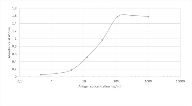 SARS-CoV-2 Spike Protein (RBD) Chimeric Antibody in ELISA (ELISA)